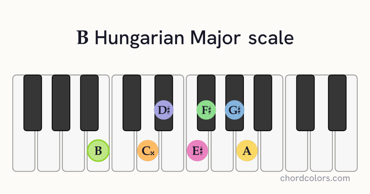 B Hungarian Major scale on piano shown as colored note dots