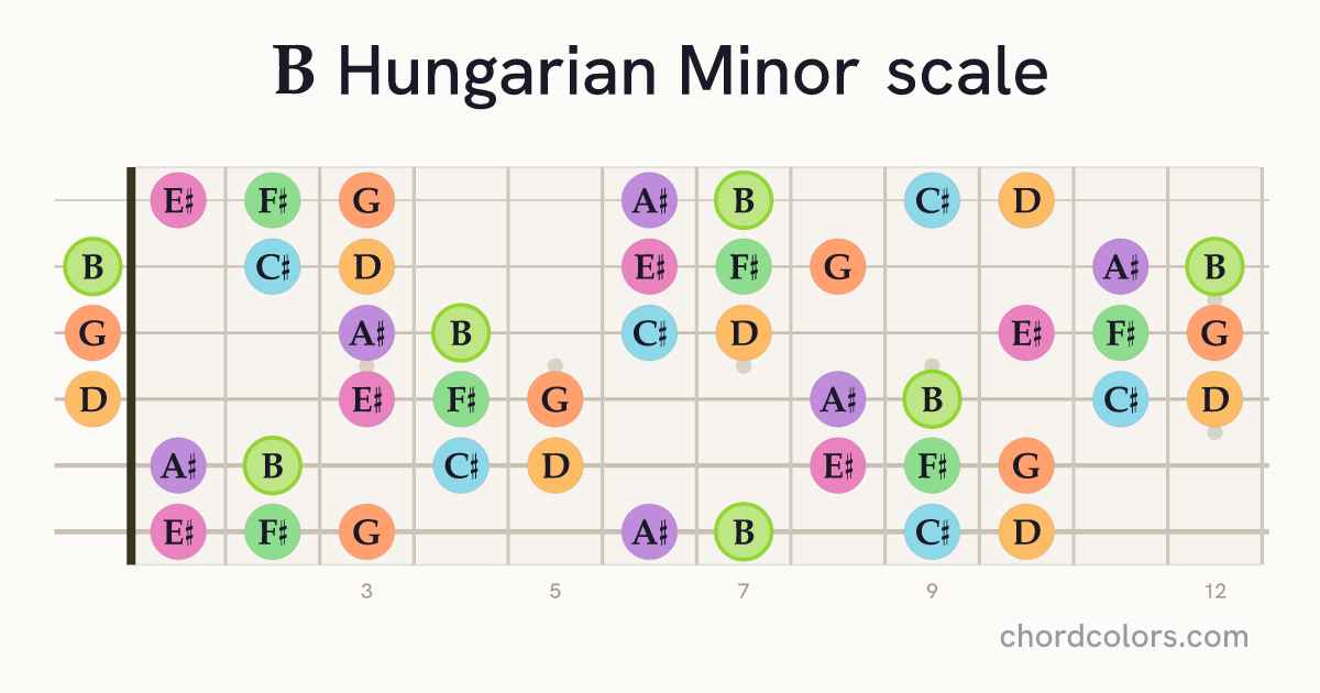 B Hungarian Minor scale on guitar shown as colored note dots