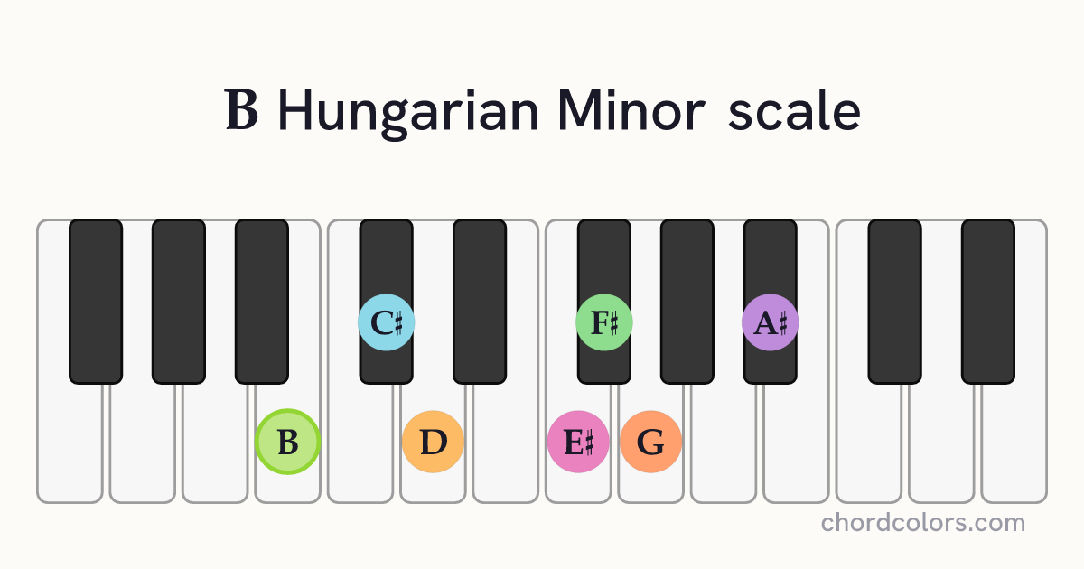 B Hungarian Minor scale on piano shown as colored note dots