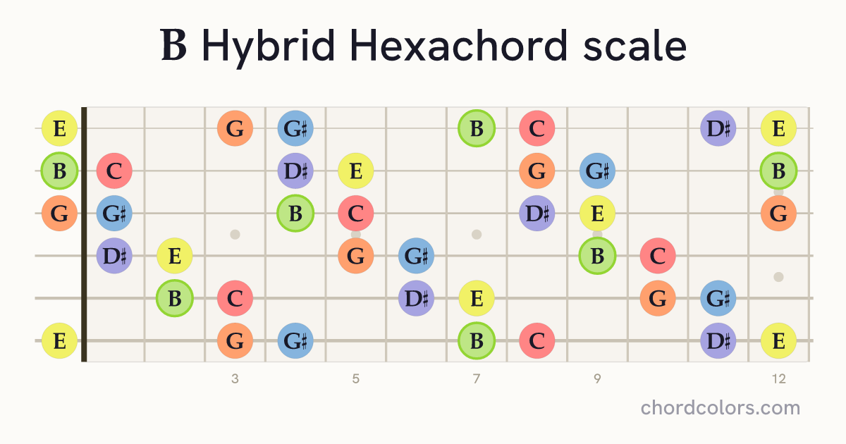 B Hybrid Hexachord scale on guitar shown as colored note dots