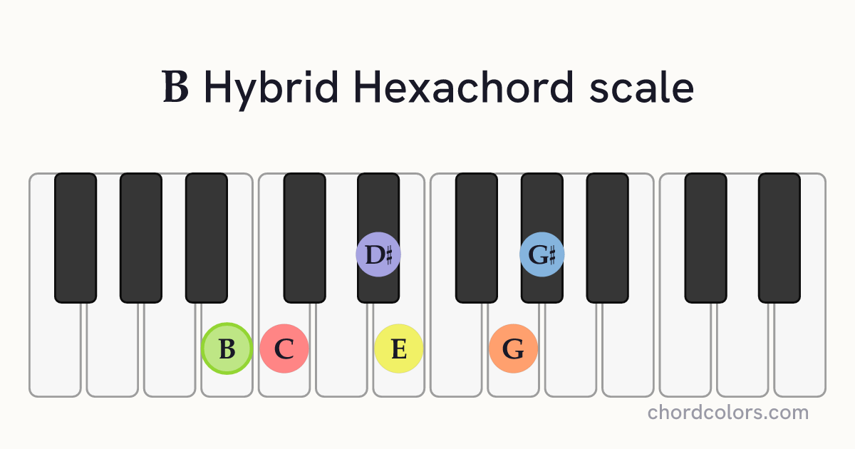 B Hybrid Hexachord scale on piano shown as colored note dots