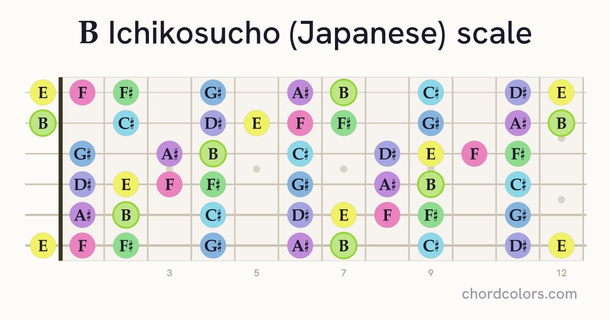 B Ichikosucho (Japanese) scale on guitar shown as colored note dots
