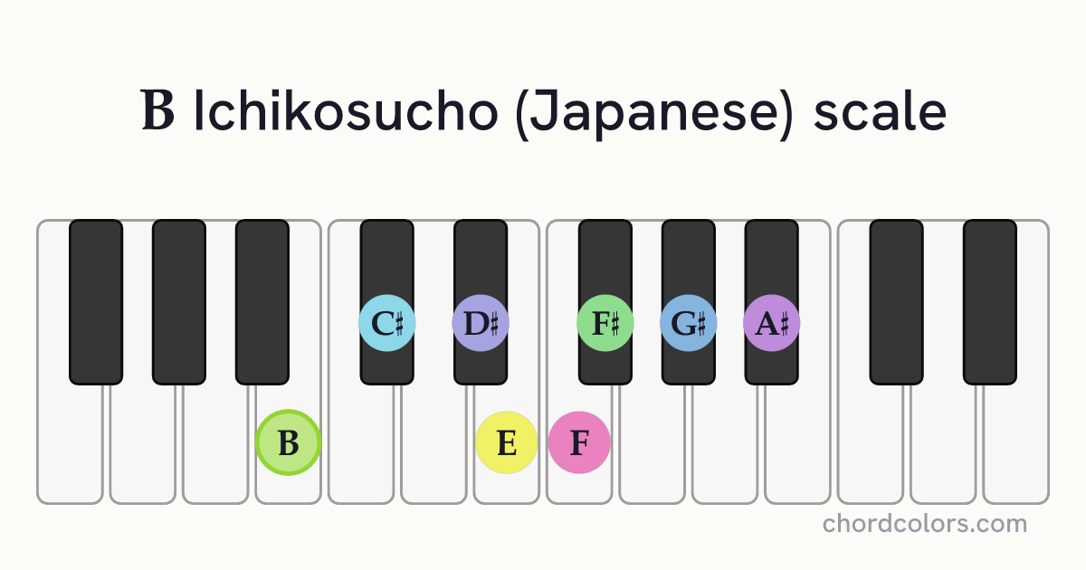 B Ichikosucho (Japanese) scale on piano shown as colored note dots