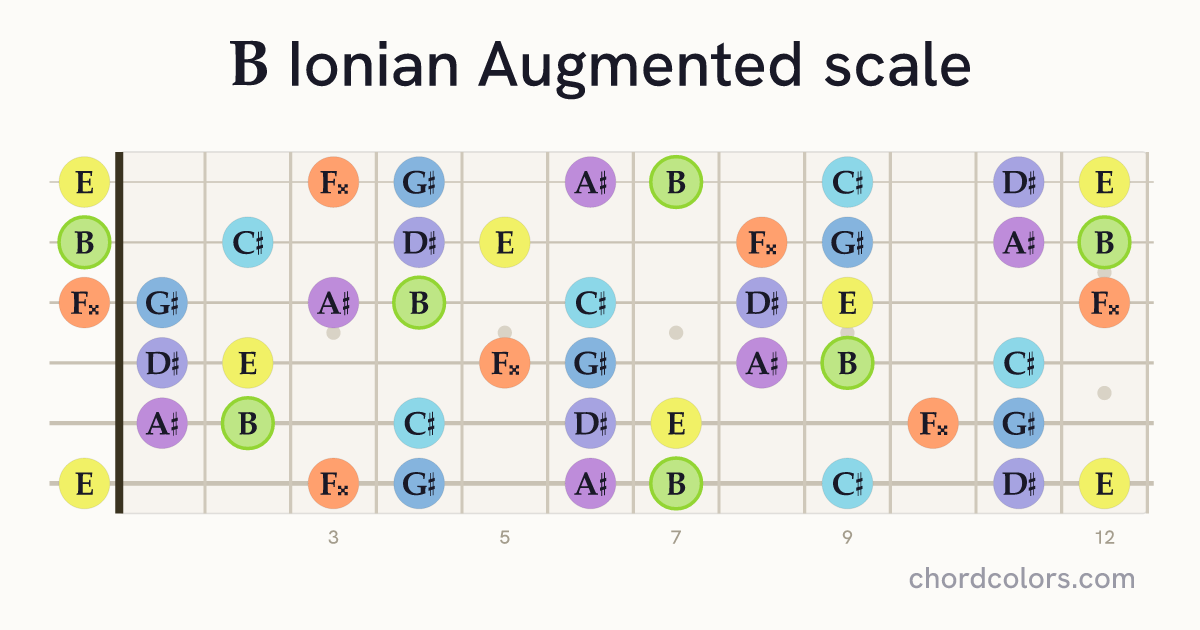 B Ionian Augmented scale on guitar shown as colored note dots