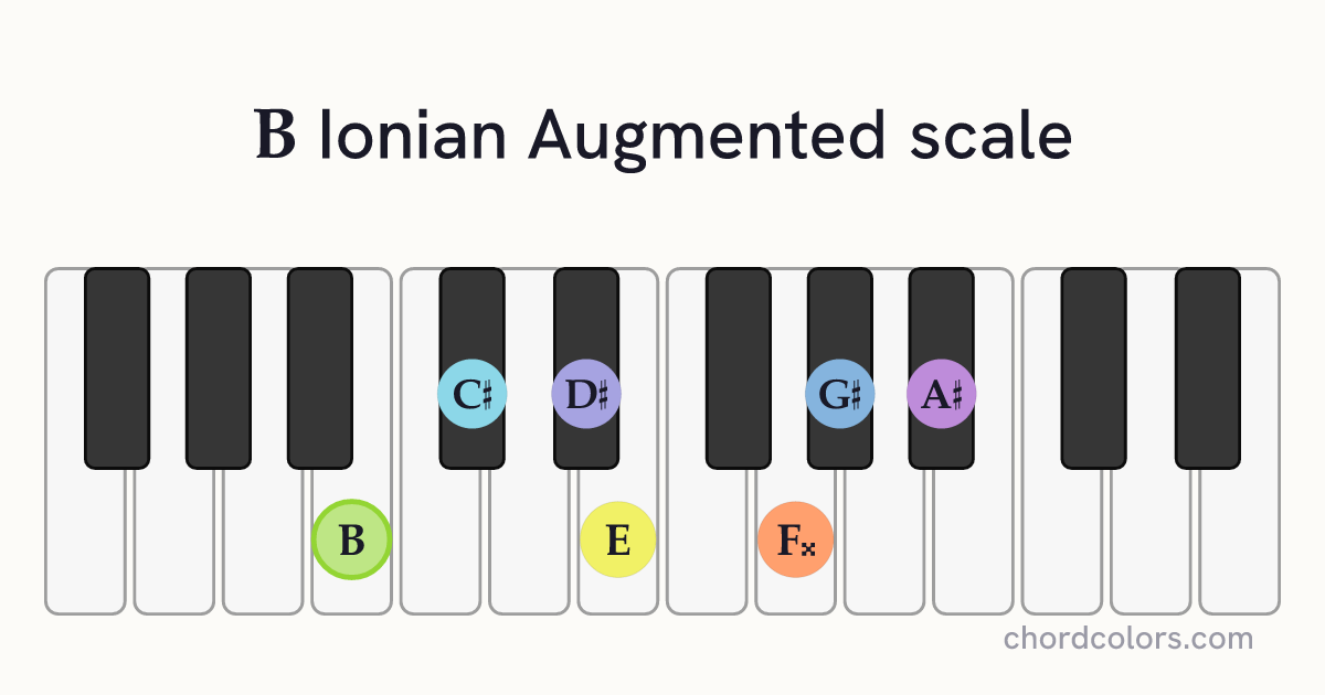 B Ionian Augmented scale on piano shown as colored note dots