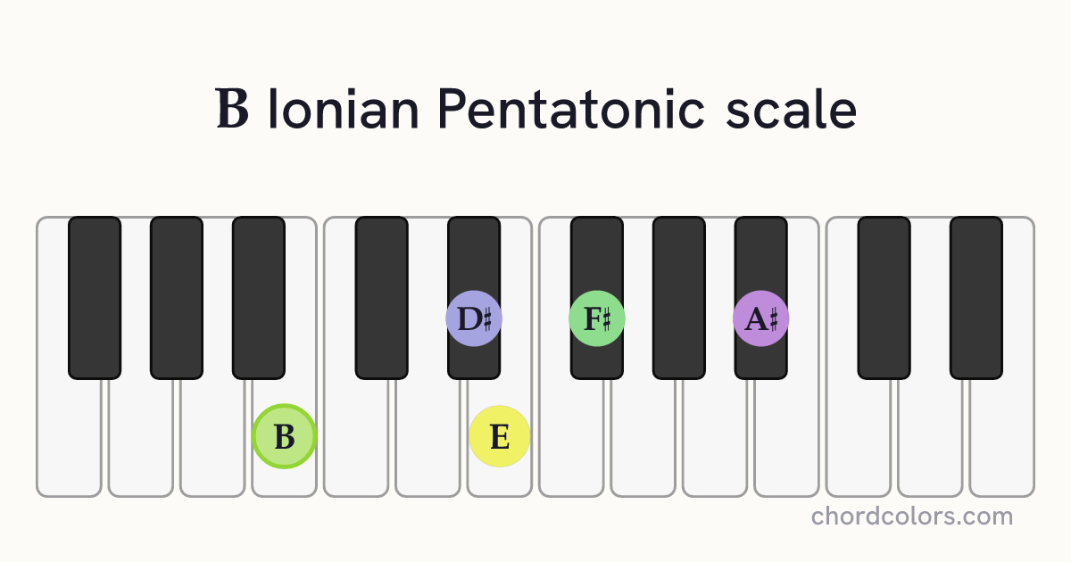 B Ionian Pentatonic scale on piano shown as colored note dots