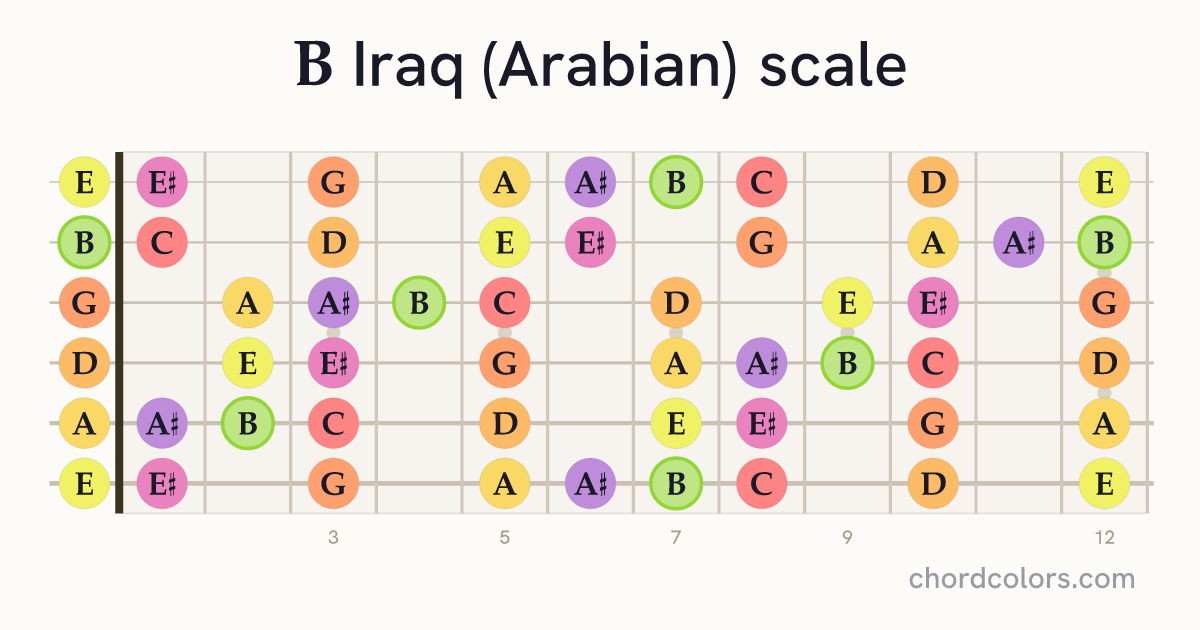 B Iraq (Arabian) scale on guitar shown as colored note dots