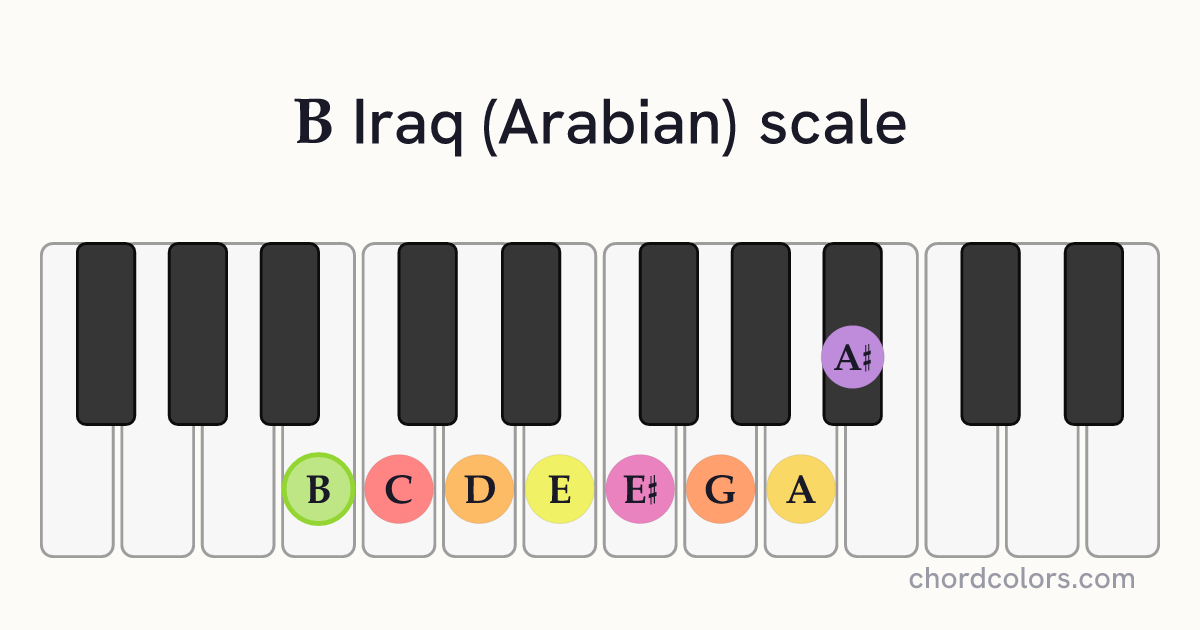 B Iraq (Arabian) scale on piano shown as colored note dots