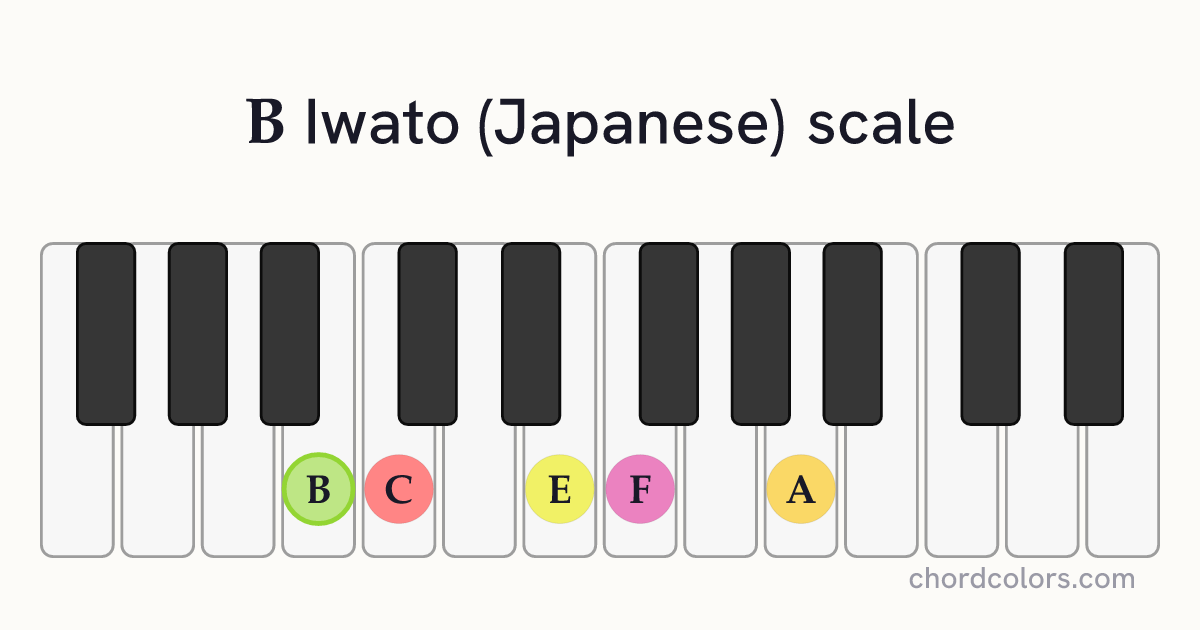 B Iwato (Japanese) scale on piano shown as colored note dots