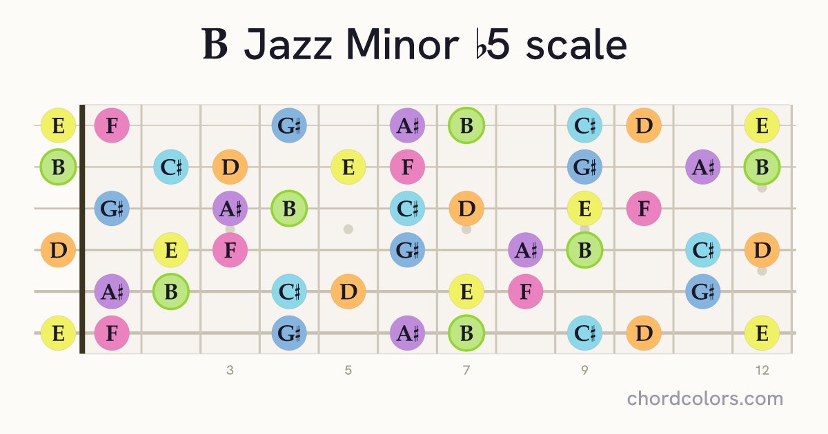 B Jazz Minor b5 scale on guitar shown as colored note dots