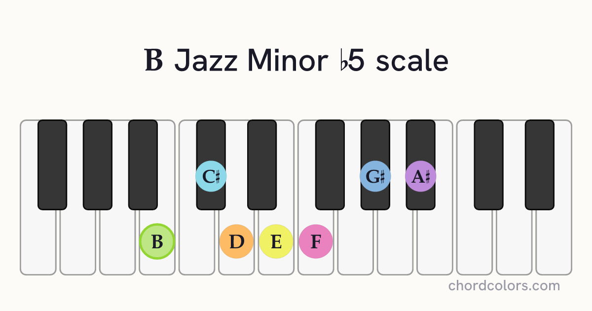 B Jazz Minor b5 scale on piano shown as colored note dots