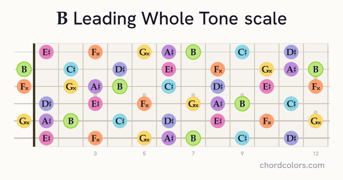B Leading Whole Tone scale on guitar shown as colored note dots