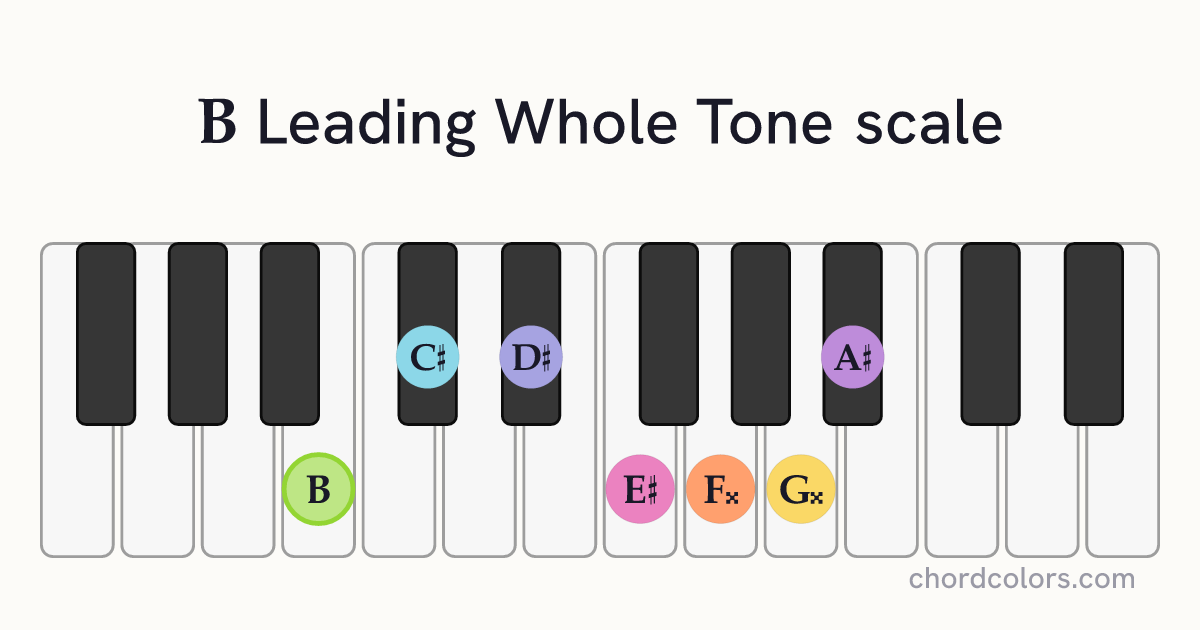 B Leading Whole Tone scale on piano shown as colored note dots