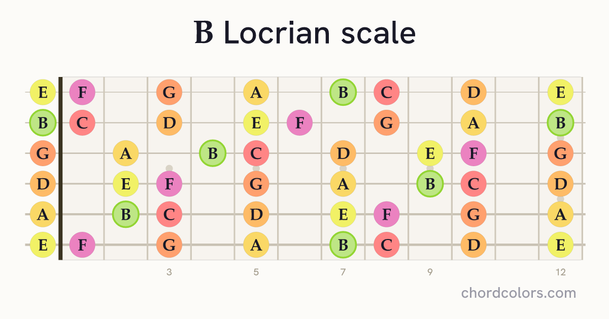 B Locrian scale on guitar shown as colored note dots