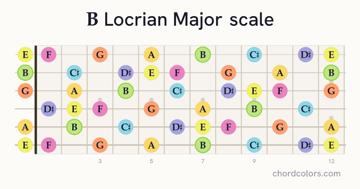 B Locrian Major scale on guitar shown as colored note dots