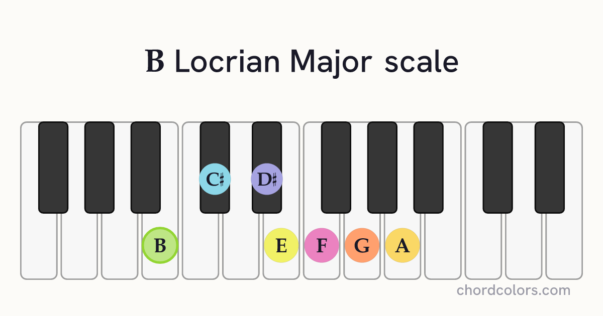 B Locrian Major scale on piano shown as colored note dots