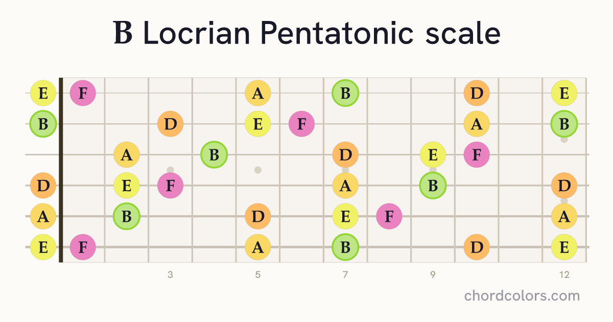 B Locrian Pentatonic scale on guitar shown as colored note dots