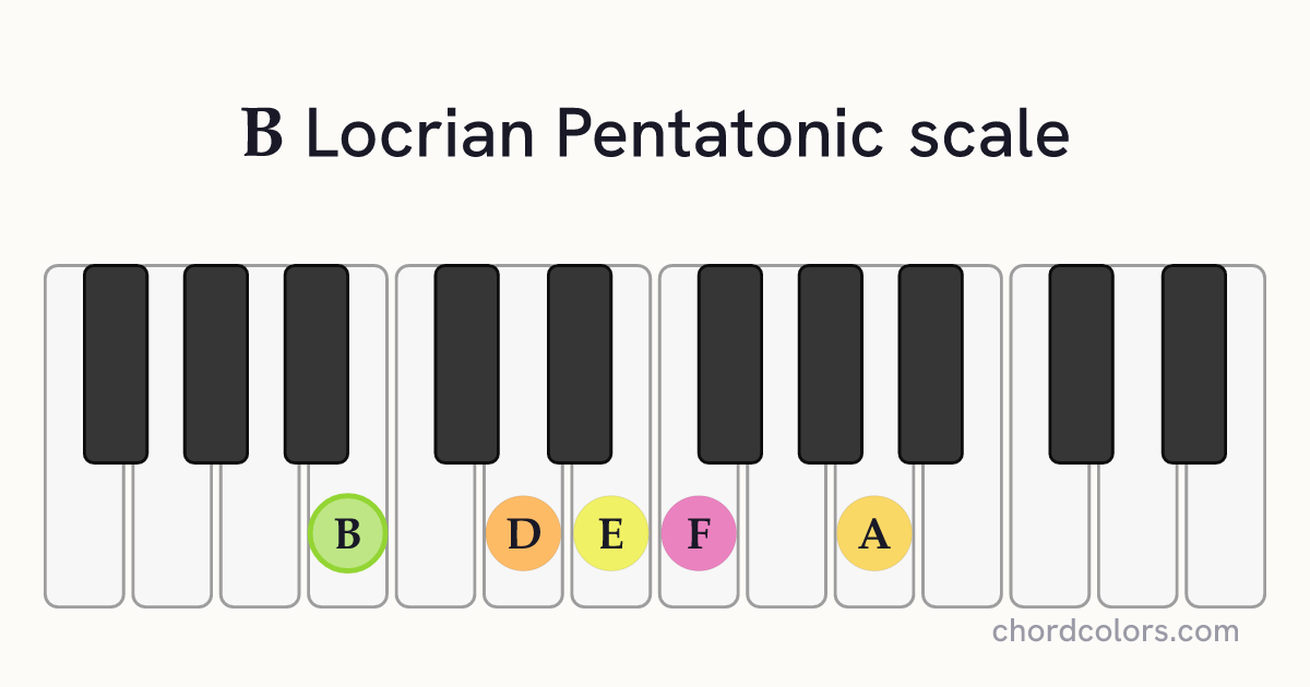 B Locrian Pentatonic scale on piano shown as colored note dots