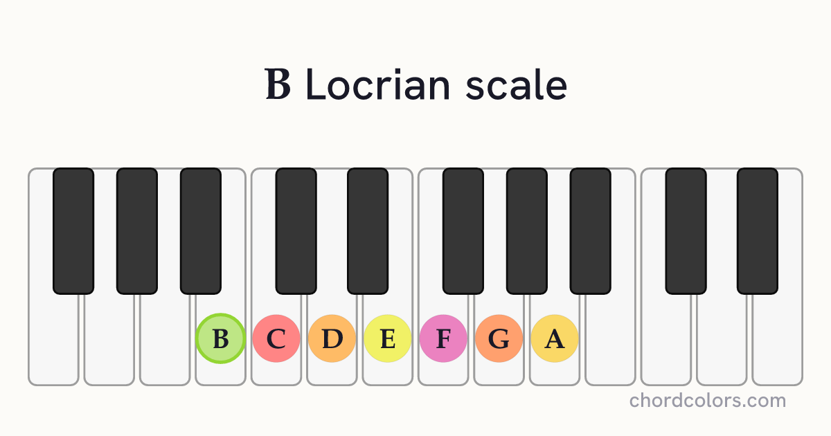 B Locrian scale on piano shown as colored note dots