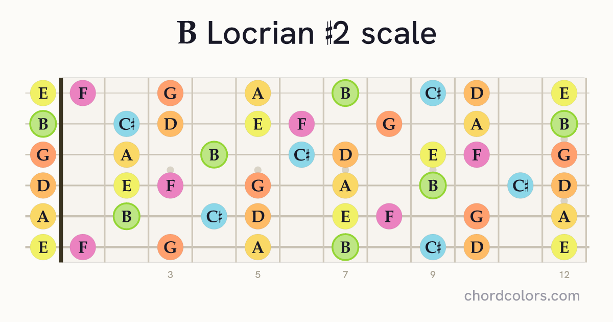 B Locrian #2 scale on guitar shown as colored note dots