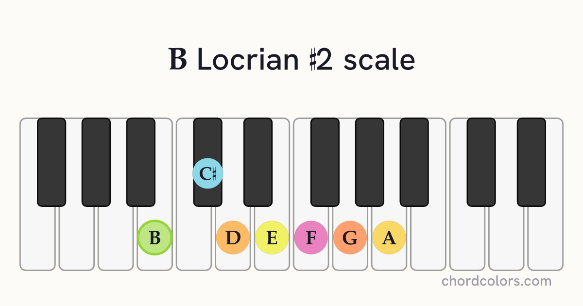 B Locrian #2 scale on piano shown as colored note dots
