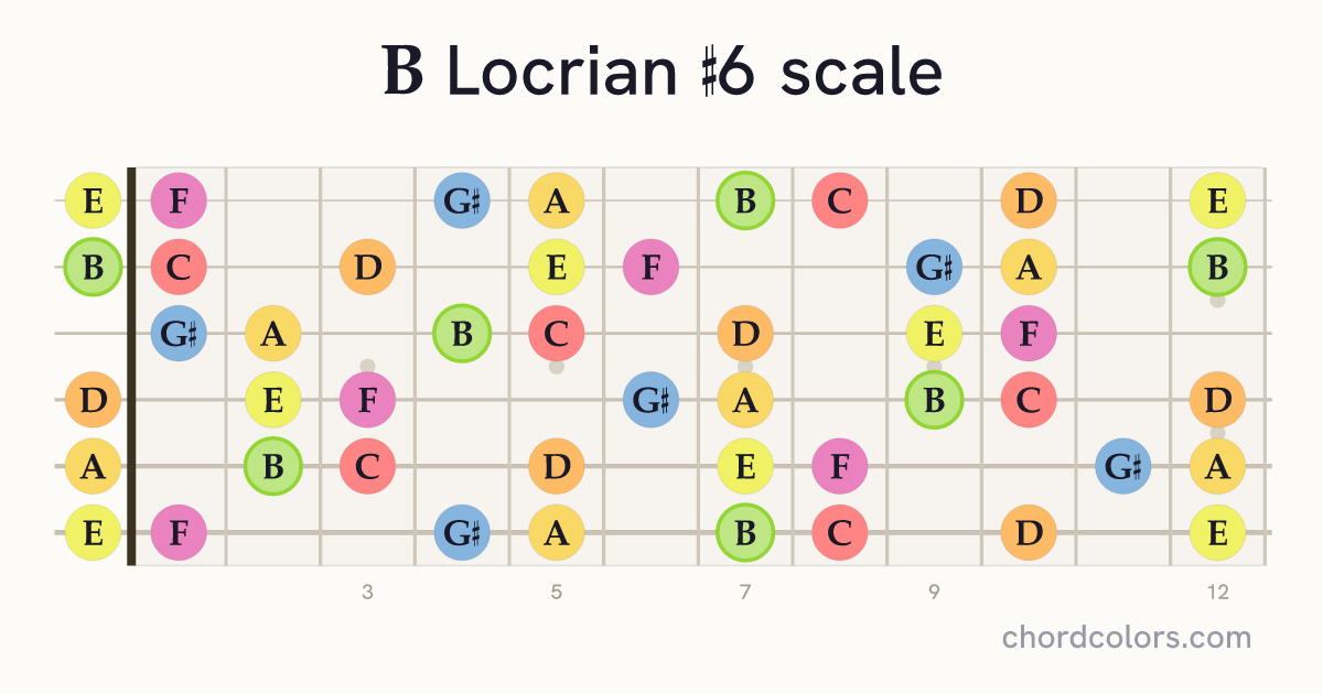 B Locrian #6 scale on guitar shown as colored note dots