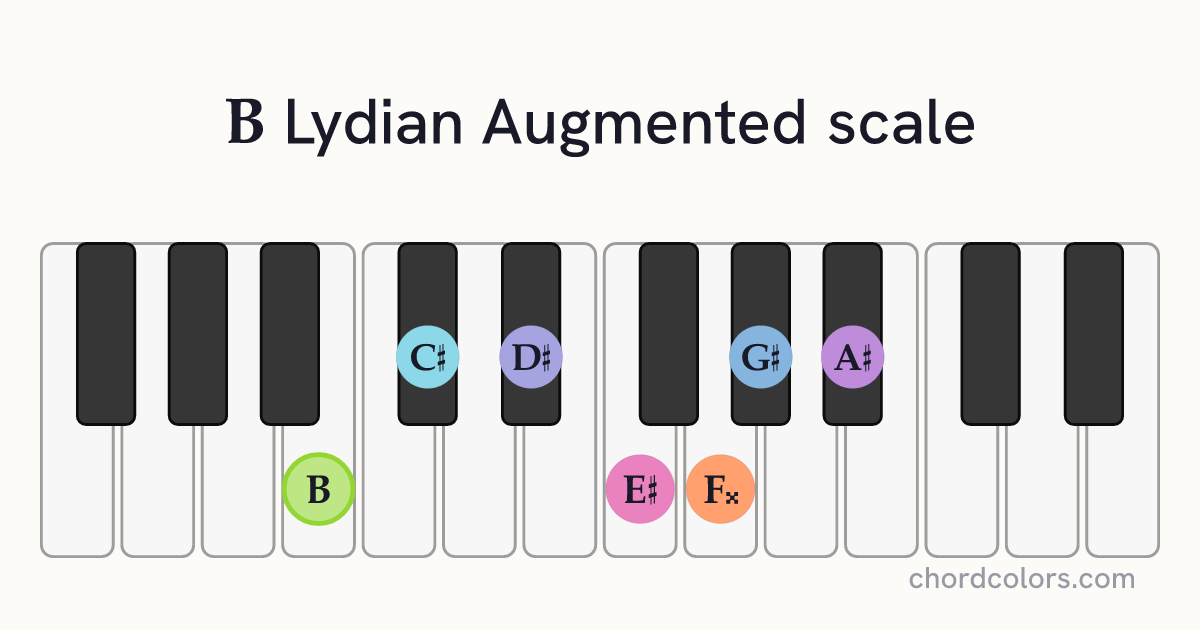 B Lydian Augmented scale on piano shown as colored note dots