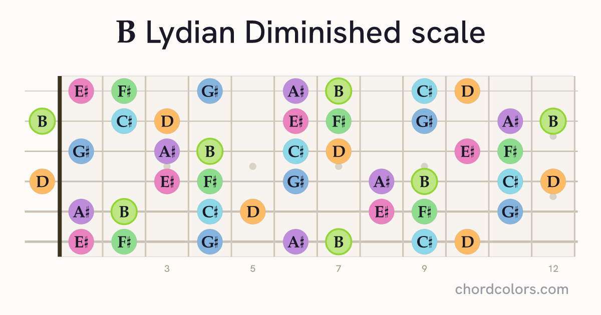 B Lydian Diminished scale on guitar shown as colored note dots