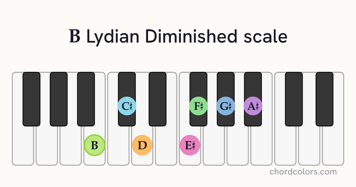 B Lydian Diminished scale on piano shown as colored note dots