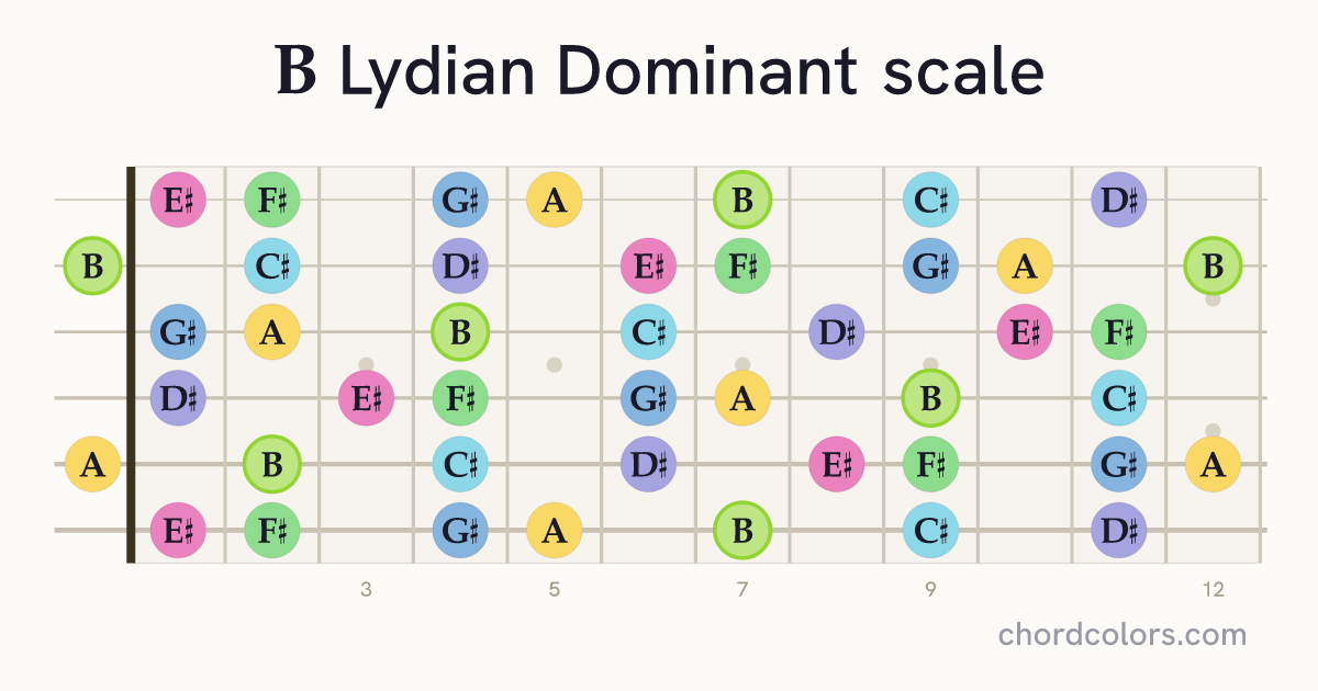 B Lydian Dominant scale on guitar shown as colored note dots