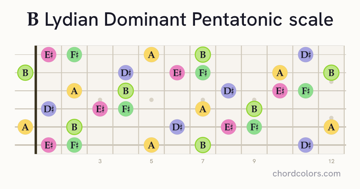 B Lydian Dominant Pentatonic scale on guitar shown as colored note dots