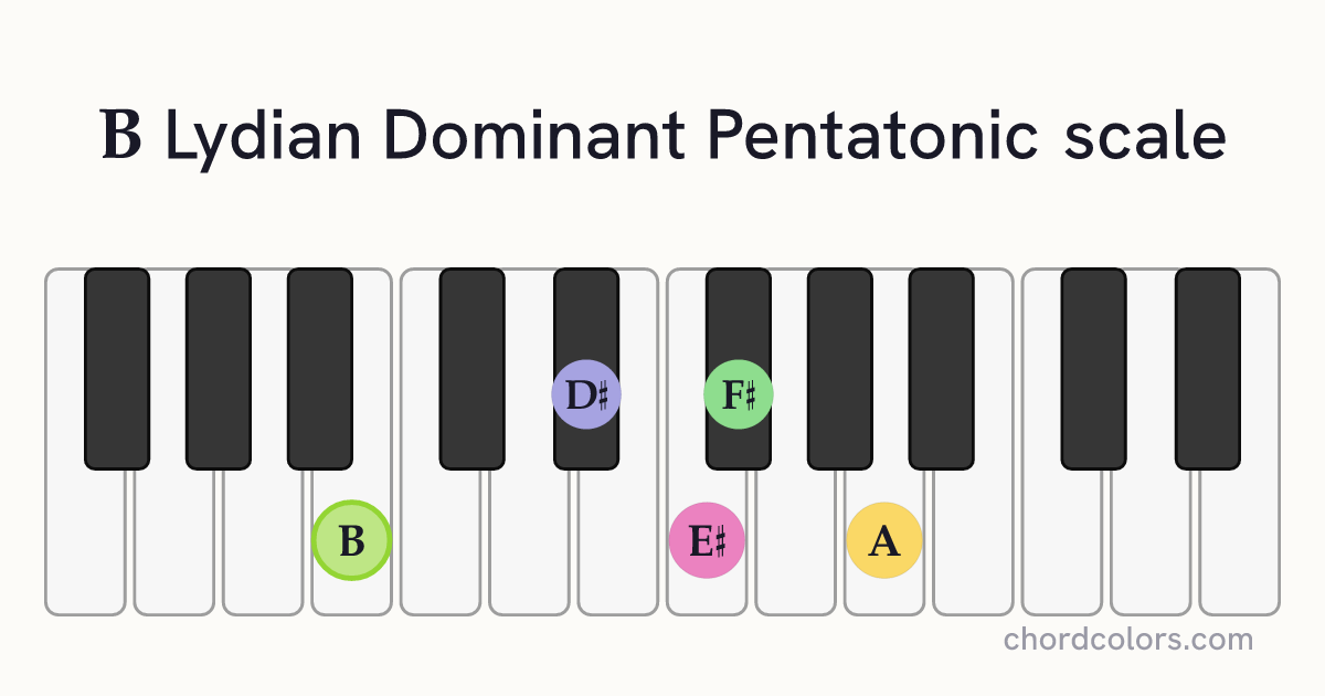 B Lydian Dominant Pentatonic scale on piano shown as colored note dots