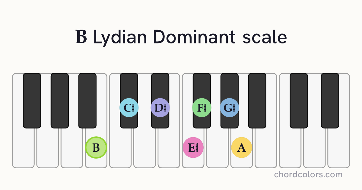 B Lydian Dominant scale on piano shown as colored note dots