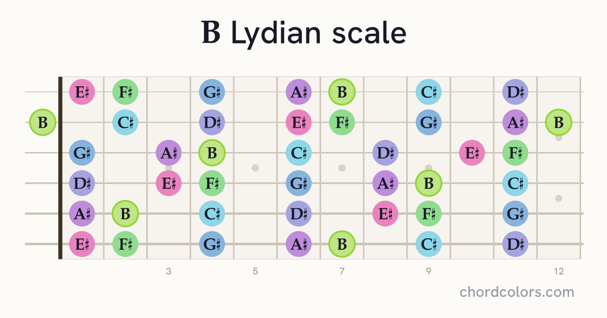B Lydian scale on guitar shown as colored note dots