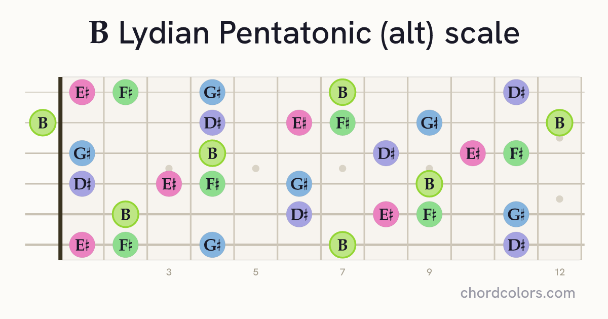 B Lydian Pentatonic (alt) scale on guitar shown as colored note dots