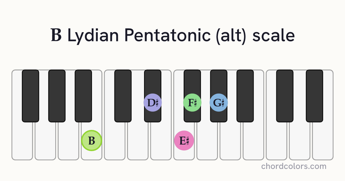 B Lydian Pentatonic (alt) scale on piano shown as colored note dots