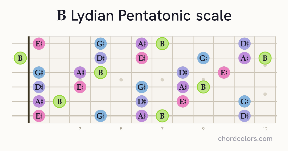 B Lydian Pentatonic scale on guitar shown as colored note dots
