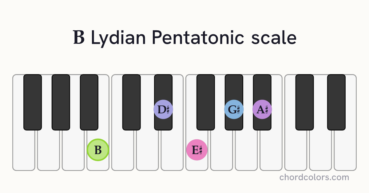 B Lydian Pentatonic scale on piano shown as colored note dots