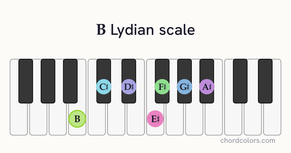 B Lydian scale on piano shown as colored note dots