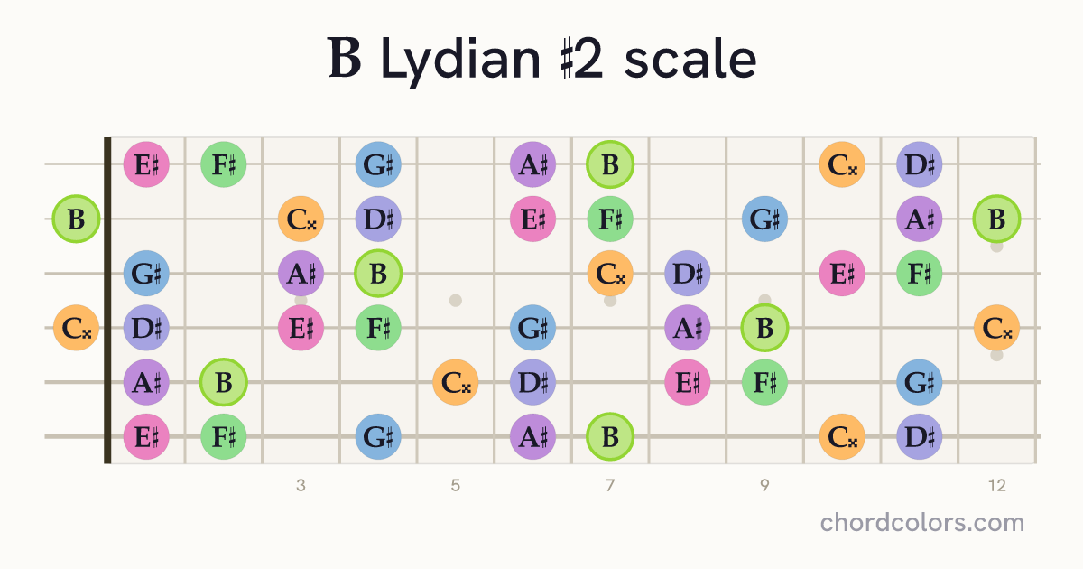 B Lydian #2 scale on guitar shown as colored note dots