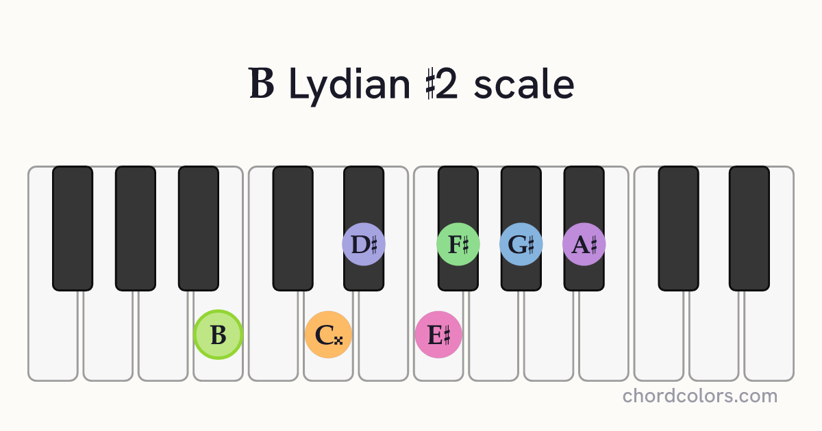 B Lydian #2 scale on piano shown as colored note dots