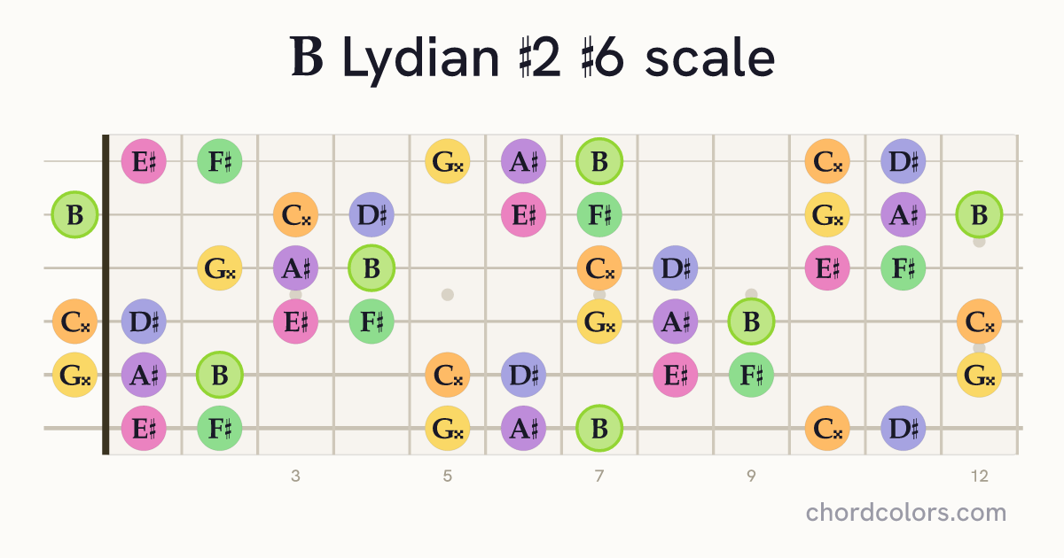 B Lydian #2 #6 scale on guitar shown as colored note dots