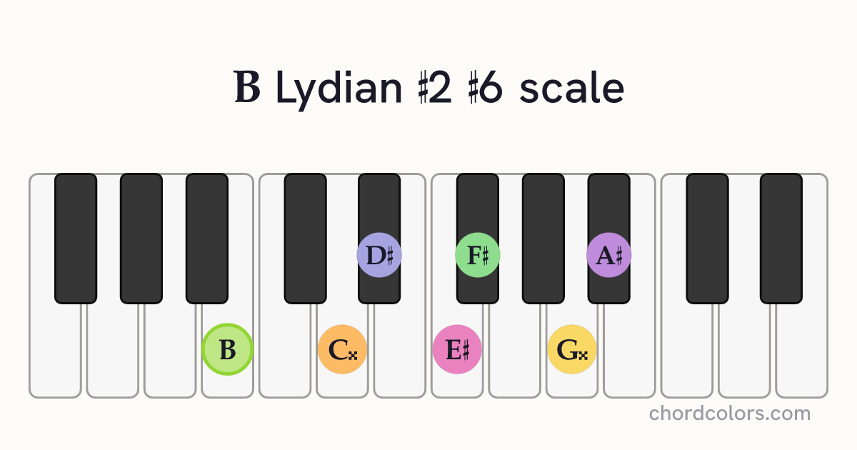 B Lydian #2 #6 scale on piano shown as colored note dots