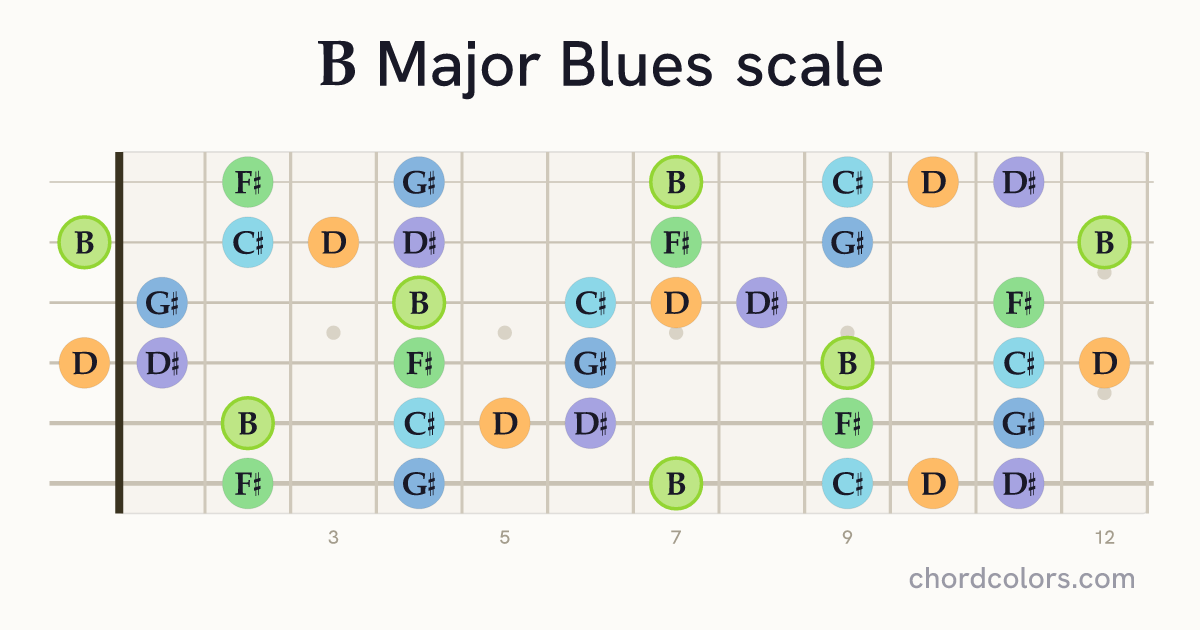B Major Blues scale on guitar shown as colored note dots