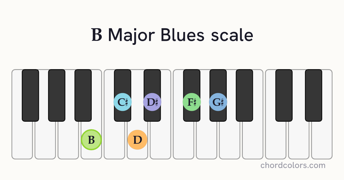 B Major Blues scale on piano shown as colored note dots