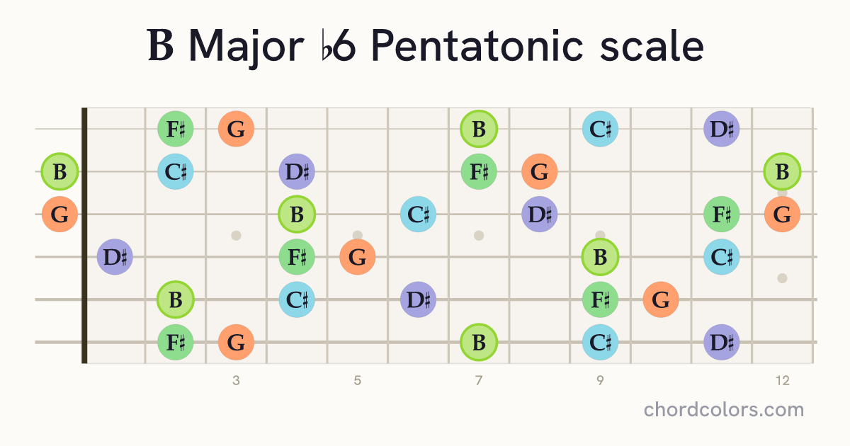 B Major b6 Pentatonic scale on guitar shown as colored note dots