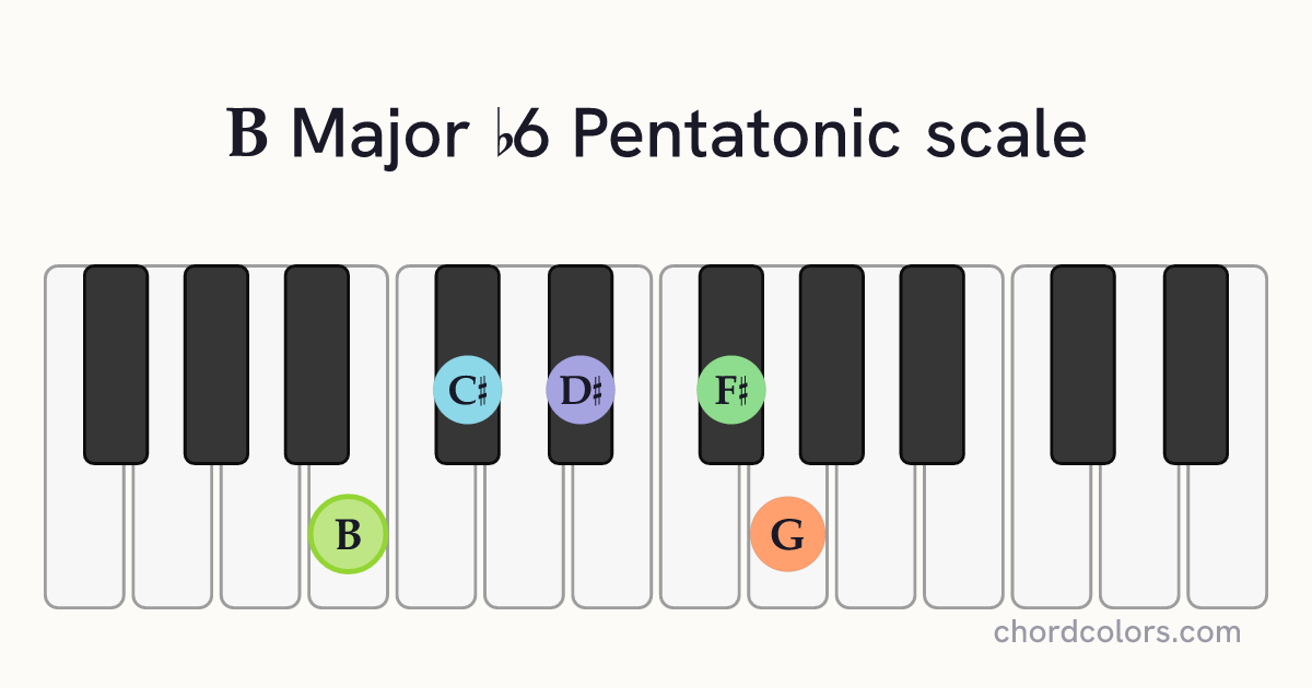 B Major b6 Pentatonic scale on piano shown as colored note dots