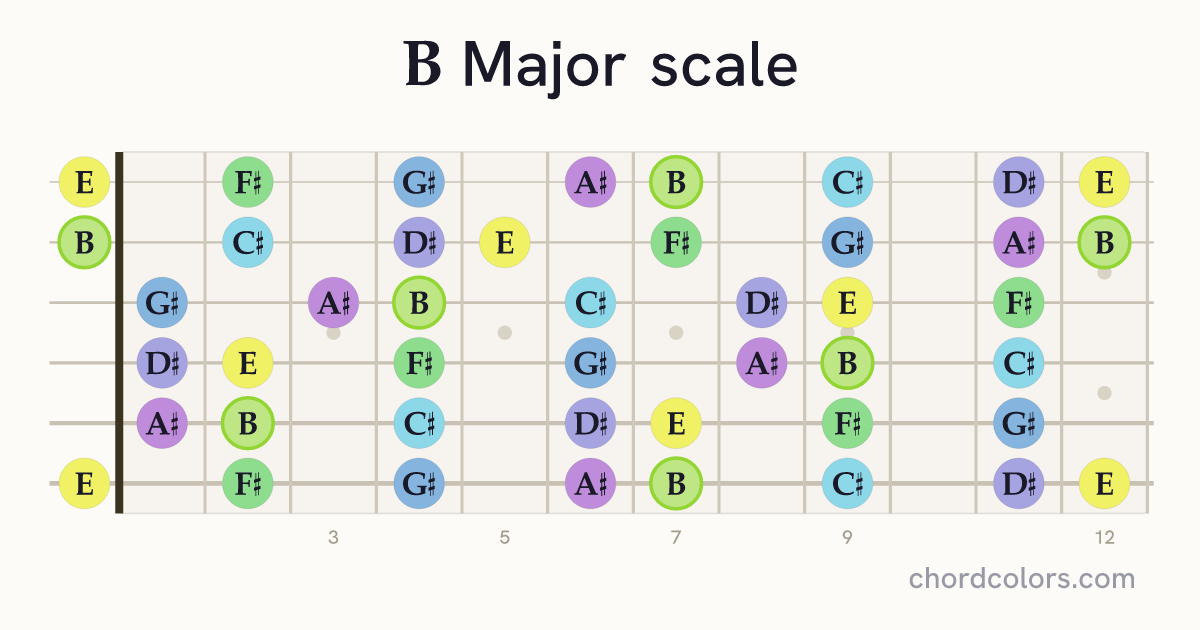 B Major scale on guitar shown as colored note dots