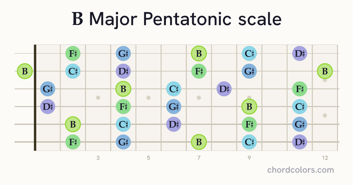 B Major Pentatonic scale on guitar shown as colored note dots