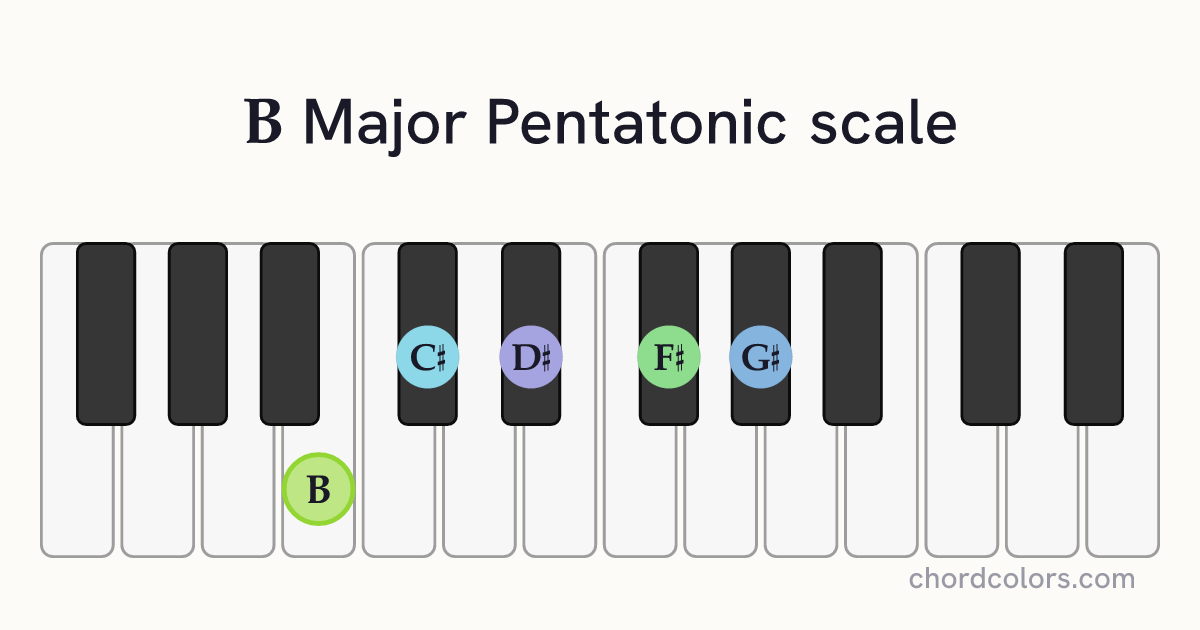 B Major Pentatonic scale on piano shown as colored note dots